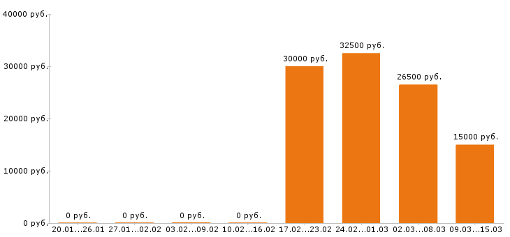 Вакансии юрист в Кемерово - Медиана зарплат юрист в Кемерово за 2 месяца