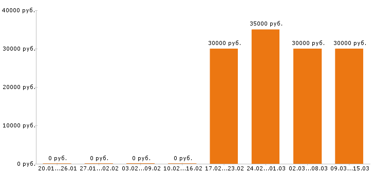 Вакансии юрист в Кирове - Медиана зарплат юрист в Кирове за 2 месяца