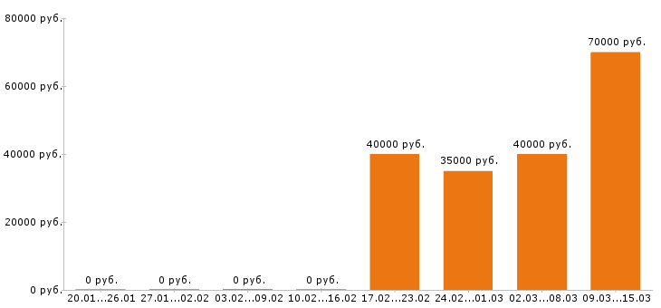 Вакансии юрист в Королеве - Медиана зарплат юрист в Королеве за 2 месяца