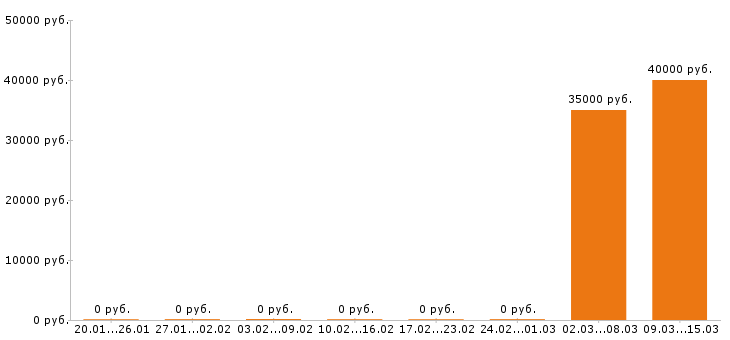 Вакансии юрист в Костроме - Медиана зарплат юрист в Костроме за 2 месяца