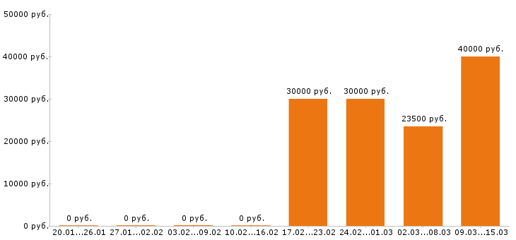 Вакансии юрист в Кургане - Медиана зарплат юрист в Кургане за 2 месяца