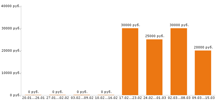 Вакансии юрист в Курске - Медиана зарплат юрист в Курске за 2 месяца