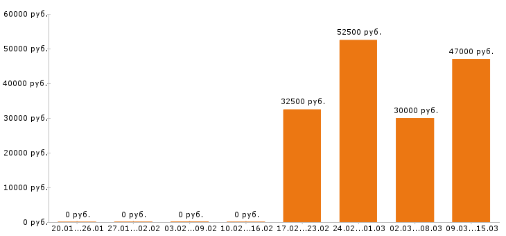 Вакансии юрист в Липецке - Медиана зарплат юрист в Липецке за 2 месяца
