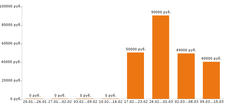 Вакансии юрист в Люберцах - Медиана зарплат юрист в Люберцах за 2 месяца