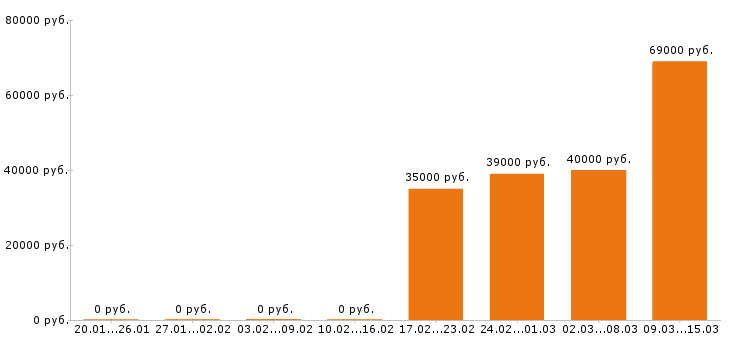 Вакансии юрист в Мурманске - Медиана зарплат юрист в Мурманске за 2 месяца