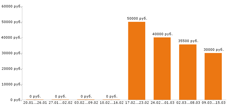 Вакансии юрист в Новокузнецке - Медиана зарплат юрист в Новокузнецке за 2 месяца