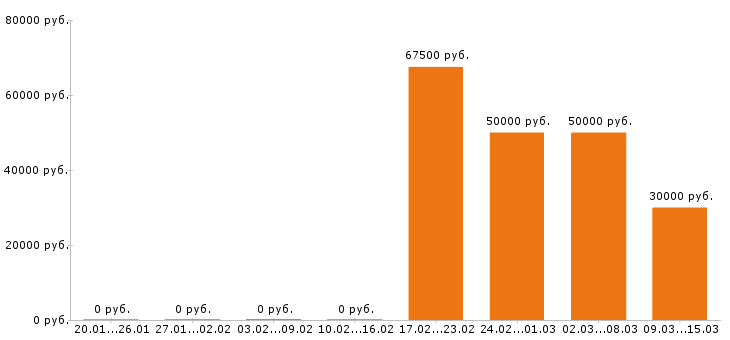 Вакансии юрист в Новороссийске - Медиана зарплат юрист в Новороссийске за 2 месяца