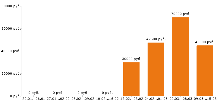 Вакансии юрист в Новосибирске - Медиана зарплат юрист в Новосибирске за 2 месяца