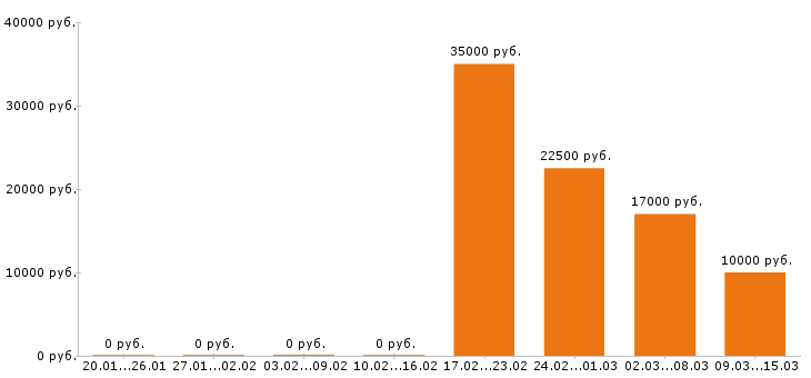 Вакансии юрист в Оренбурге - Медиана зарплат юрист в Оренбурге за 2 месяца