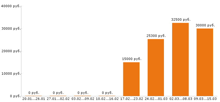 Вакансии юрист в Орле - Медиана зарплат юрист в Орле за 2 месяца