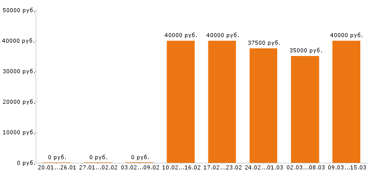 Вакансии юрист в Пензе - Медиана зарплат юрист в Пензе за 2 месяца