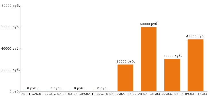 Вакансии юрист в Перми - Медиана зарплат юрист в Перми за 2 месяца