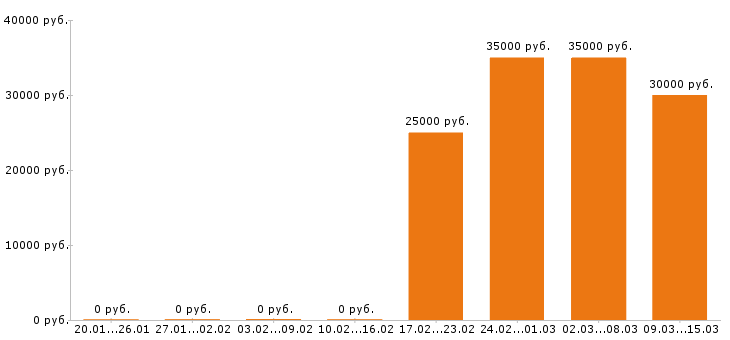 Вакансии юрист в Пскове - Медиана зарплат юрист в Пскове за 2 месяца