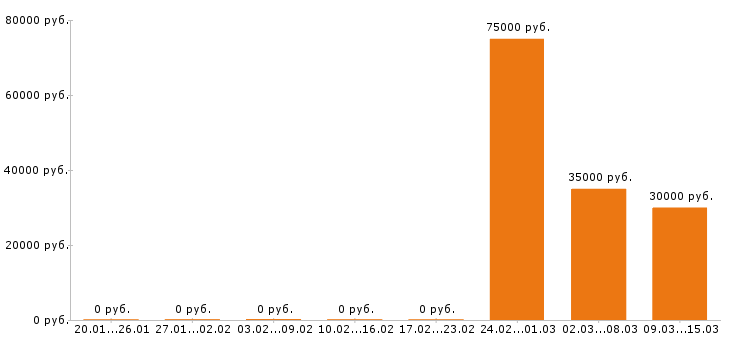 Вакансии юрист в Пятигорске - Медиана зарплат юрист в Пятигорске за 2 месяца