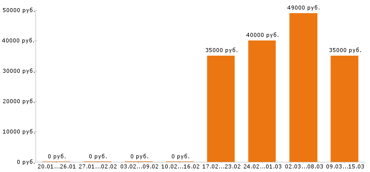 Вакансии юрист в Рязани - Медиана зарплат юрист в Рязани за 2 месяца