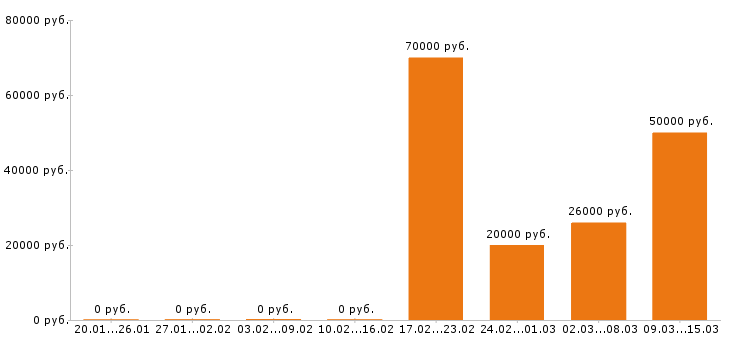 Вакансии юрист в Самаре - Медиана зарплат юрист в Самаре за 2 месяца