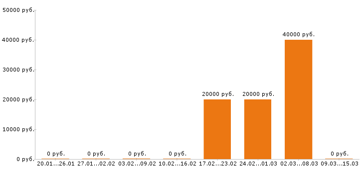 Вакансии юрист в Саранске - Медиана зарплат юрист в Саранске за 2 месяца