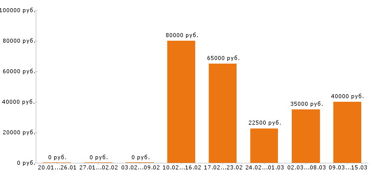 Вакансии юрист в Саратове - Медиана зарплат юрист в Саратове за 2 месяца