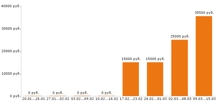 Вакансии юрист в Смоленске - Медиана зарплат юрист в Смоленске за 2 месяца