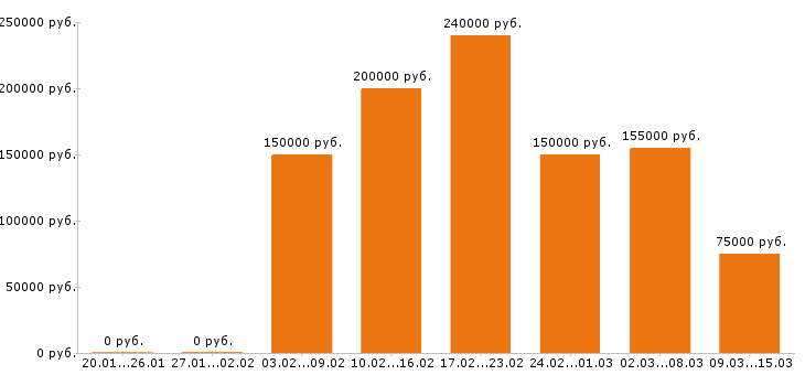 Вакансии юрист в Сочи - Медиана зарплат юрист в Сочи за 2 месяца