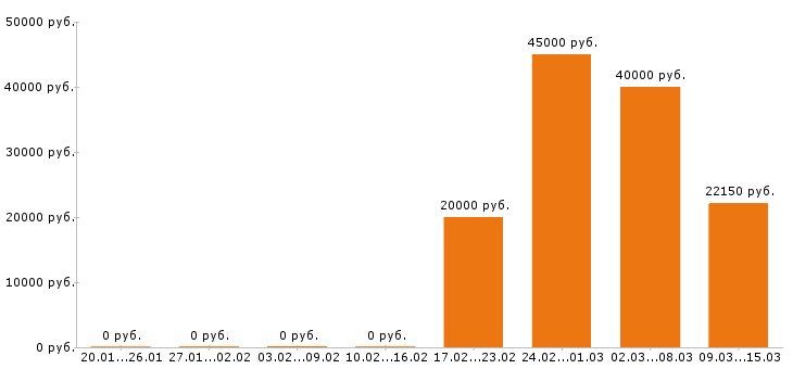 Вакансии юрист в Ставрополе - Медиана зарплат юрист в Ставрополе за 2 месяца