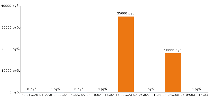 Вакансии юрист в Стерлитамаке - Медиана зарплат юрист в Стерлитамаке за 2 месяца