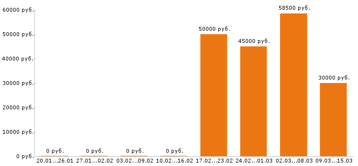 Вакансии юрист в Сургуте - Медиана зарплат юрист в Сургуте за 2 месяца