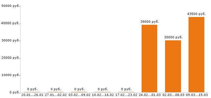 Вакансии юрист в Сыктывкаре - Медиана зарплат юрист в Сыктывкаре за 2 месяца