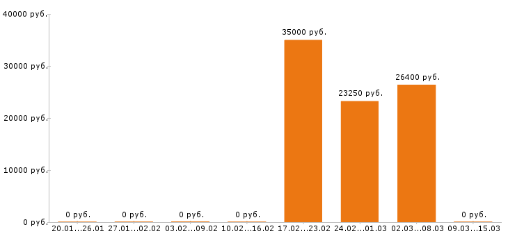 Вакансии юрист в Тамбове - Медиана зарплат юрист в Тамбове за 2 месяца