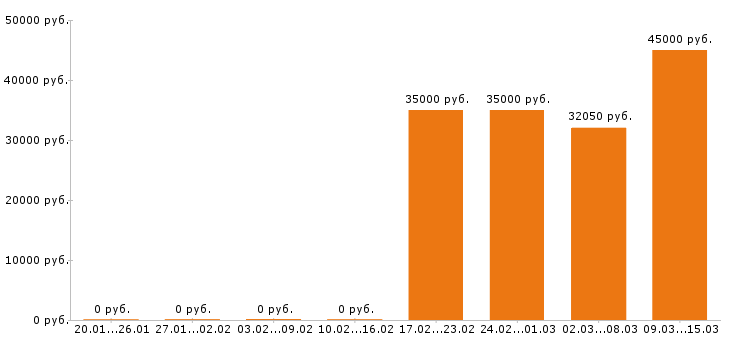 Вакансии юрист в Твери - Медиана зарплат юрист в Твери за 2 месяца