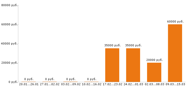 Вакансии юрист в Тольятти - Медиана зарплат юрист в Тольятти за 2 месяца