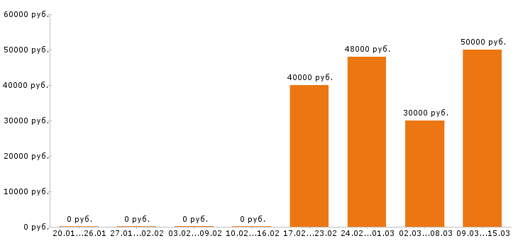 Вакансии юрист в Туле - Медиана зарплат юрист в Туле за 2 месяца