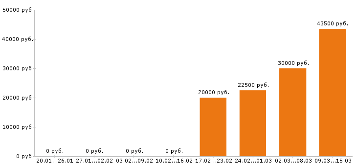 Вакансии юрист в Ульяновске - Медиана зарплат юрист в Ульяновске за 2 месяца