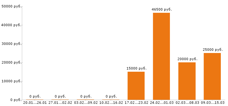 Вакансии юрист в Уфе - Медиана зарплат юрист в Уфе за 2 месяца