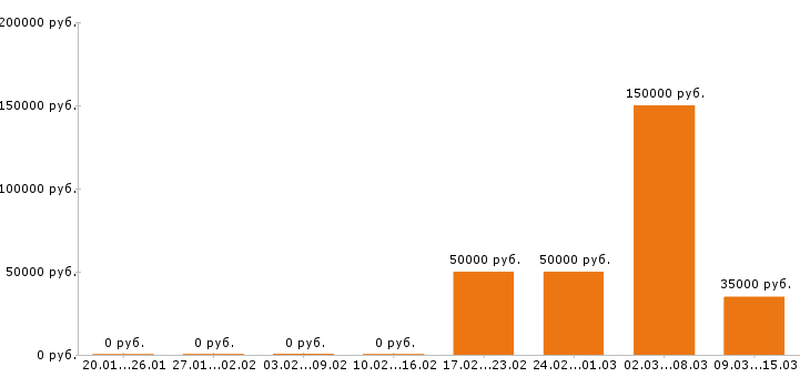 Вакансии юрист в Хабаровске - Медиана зарплат юрист в Хабаровске за 2 месяца