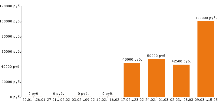 Вакансии юрист в Химках - Медиана зарплат юрист в Химках за 2 месяца