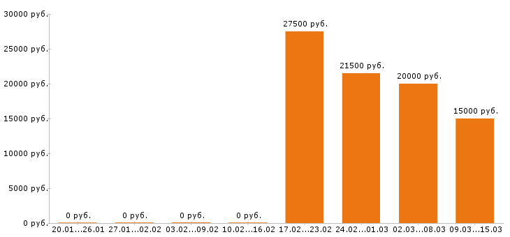 Вакансии юрист в Чебоксарах - Медиана зарплат юрист в Чебоксарах за 2 месяца