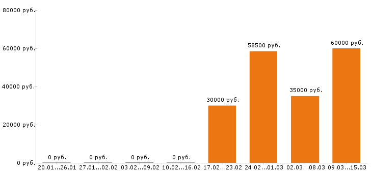 Вакансии юрист в Челябинске - Медиана зарплат юрист в Челябинске за 2 месяца