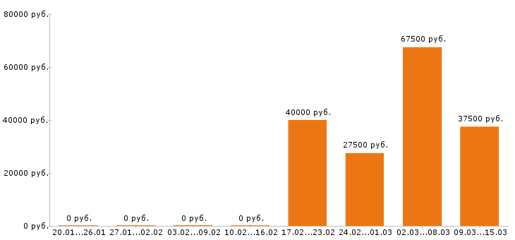 Вакансии юрист в Ярославле - Медиана зарплат юрист в Ярославле за 2 месяца