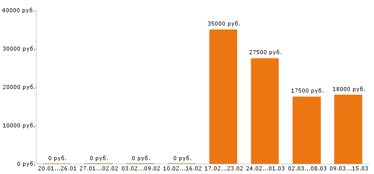 Вакансии юрист Йошкар-ола - Медиана зарплат юрист Йошкар-ола за 2 месяца