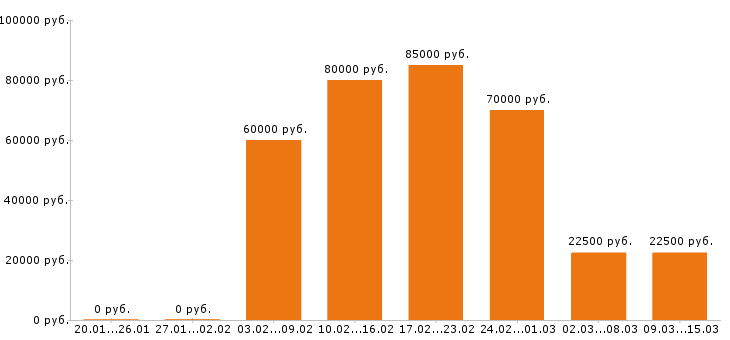Вакансии юрист Московская область - Медиана зарплат юрист Московская область за 2 месяца