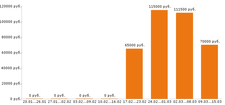 Вакансии юрист Нижний новгород - Медиана зарплат юрист Нижний новгород за 2 месяца