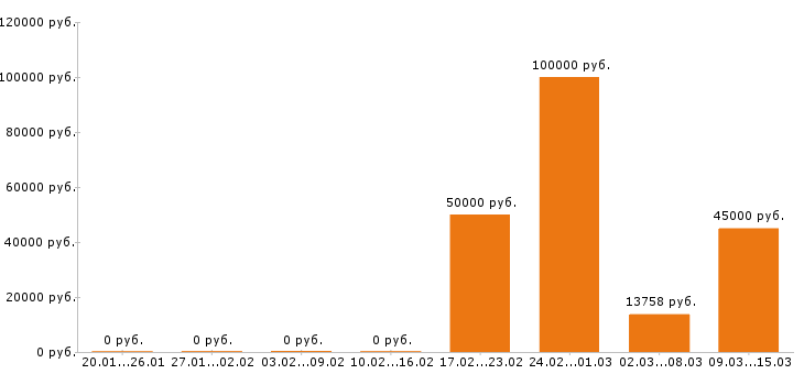 Вакансии юрист Ростов-на-дону - Медиана зарплат юрист Ростов-на-дону за 2 месяца