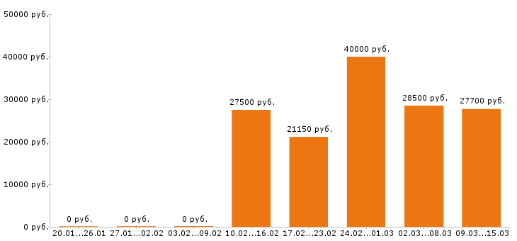 Работа в Энгельсе-Медиана зарплаты в Энгельсе за 2 месяца