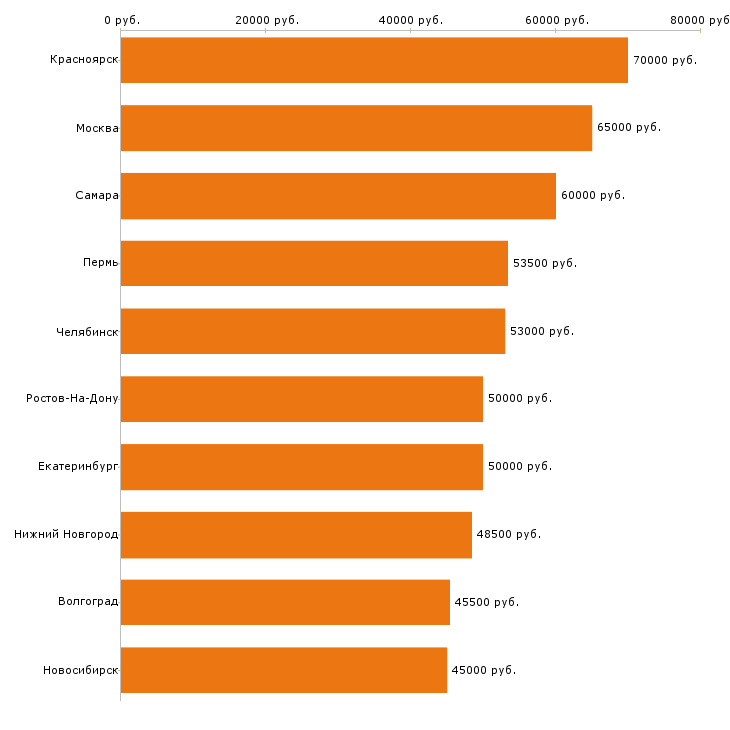 Поиск работы водитель категории в-Медиана зарплаты для вакансии «водитель категории в» в других городах