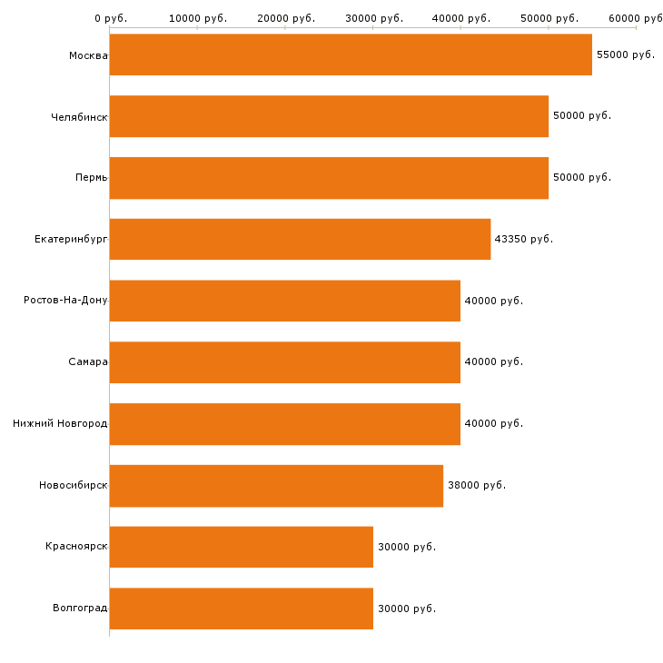 Поиск работы водитель экспедитор-Медиана зарплаты для вакансии «водитель экспедитор» в других городах
