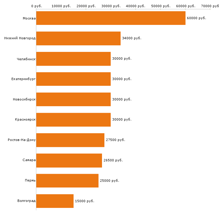 Поиск работы мастер маникюра-Медиана зарплаты для вакансии «мастер маникюра» в других городах