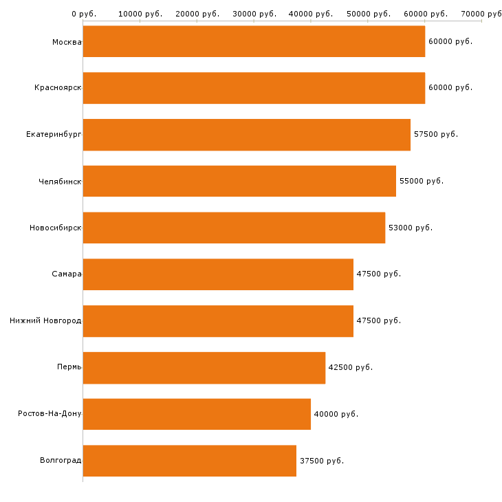 Поиск работы медицинский представитель-Медиана зарплаты для вакансии «медицинский представитель» в других городах