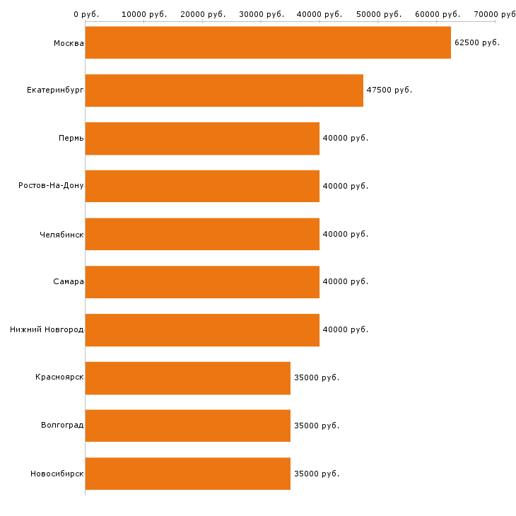Поиск работы менеджер по продажам финансовых продуктов-Медиана зарплаты для вакансии «менеджер по продажам финансовых продуктов» в других городах