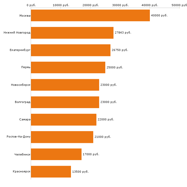 Поиск работы мерчандайзер-Медиана зарплаты для вакансии «мерчандайзер» в других городах